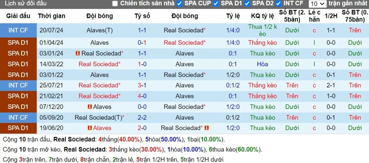Tỷ lệ kèo La Liga | Real Sociedad vs Alaves 29/08/2024 2 Lịch sử đối đầu