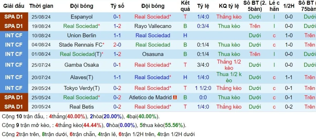 Tỷ lệ kèo La Liga | Real Sociedad vs Alaves 29/08/2024 3 Phong độ Real Sociedad