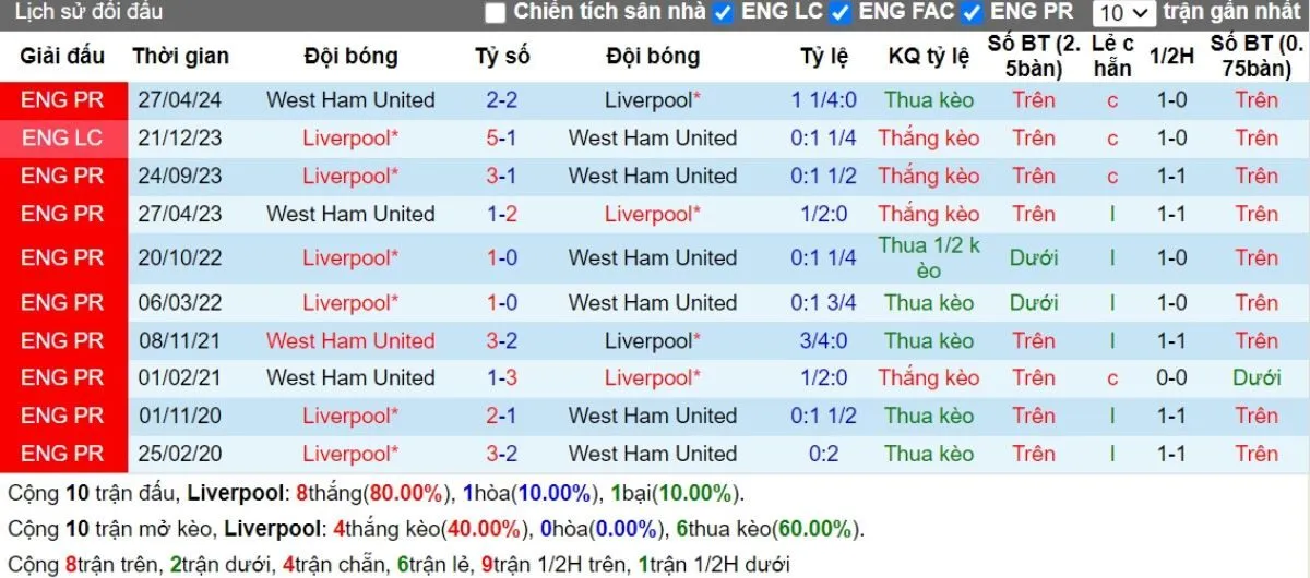 Tỷ lệ kèo | Liverpool vs West Ham 26/09/2024 2 Lịch sử đối đầu