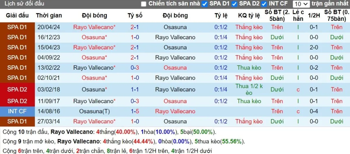 Kèo nhà cái La Liga | Vallecano vs Osasuna 17/09/2024 2 Lịch sử đối đầu