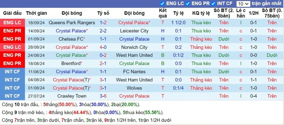 Tỷ lệ kèo Ngoại hạng Anh | Crystal Palace vs Man Utd 21/09/2024 3 Phong độ Crystal Palace