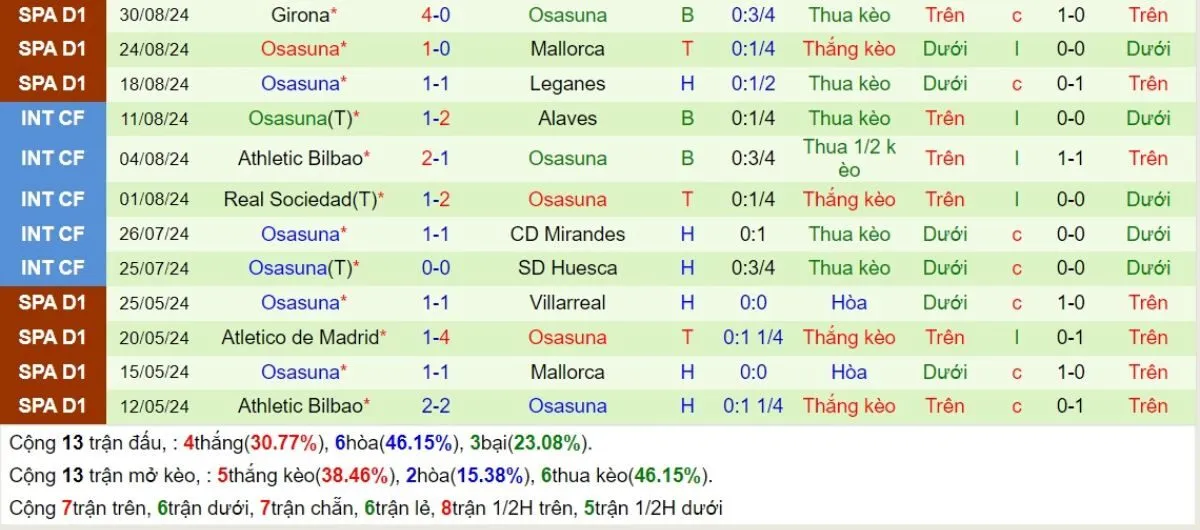 Kèo nhà cái La Liga | Vallecano vs Osasuna 17/09/2024 4 Phong độ Osasuna
