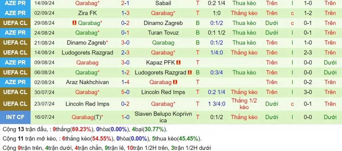Soi Kèo Hôm Nay: Tottenham vs Qarabag 02h00 - 27/09 - Đại Thắng Sân Nhà 3 Phong độ Qarabag