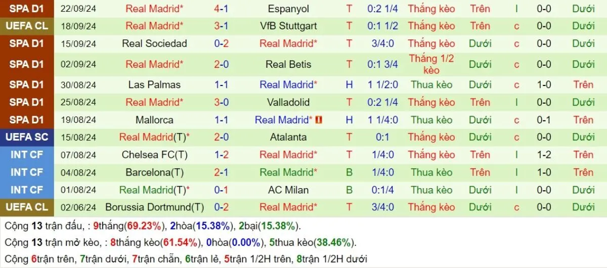 Tip kèo La Liga | Atl Madrid vs Real Madrid 30/09/2024 4 Phong độ Real Madrid