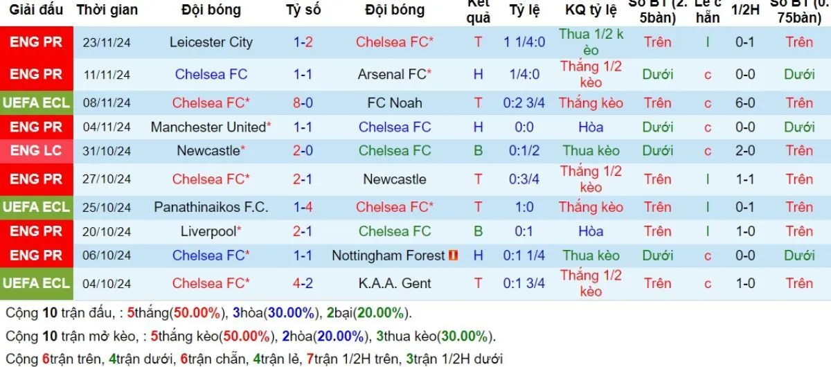 soi kèo nhà cái Ngoại hạng Anh | Chelsea vs Aston Villa 01/12/2024 3 Phong độ Chelsea