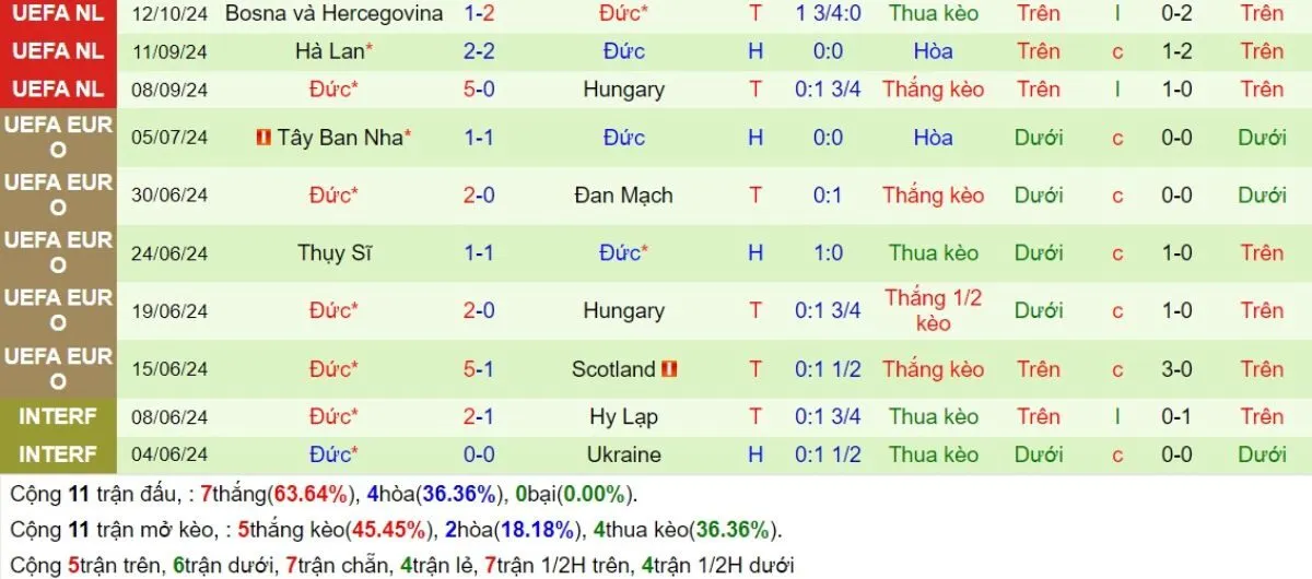 Kèo hôm nay | Hungary vs Đức 20/11/2024 4 Phong độ Đức
