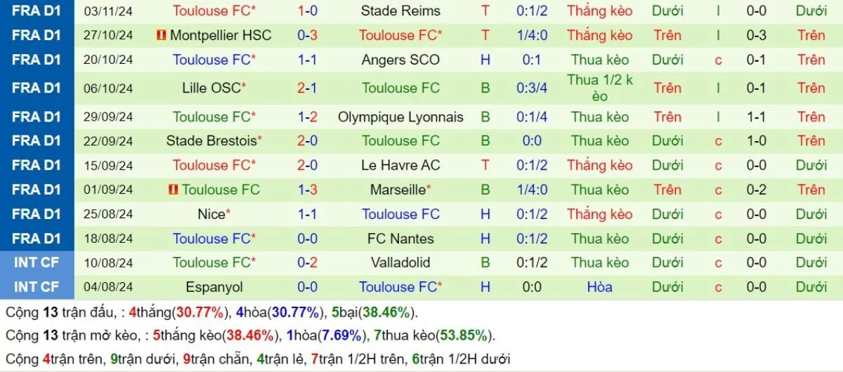 Kèo nhà cái Ligue 1 | PSG vs Toulouse 23/11/2024 4 Phong độ Toulouse