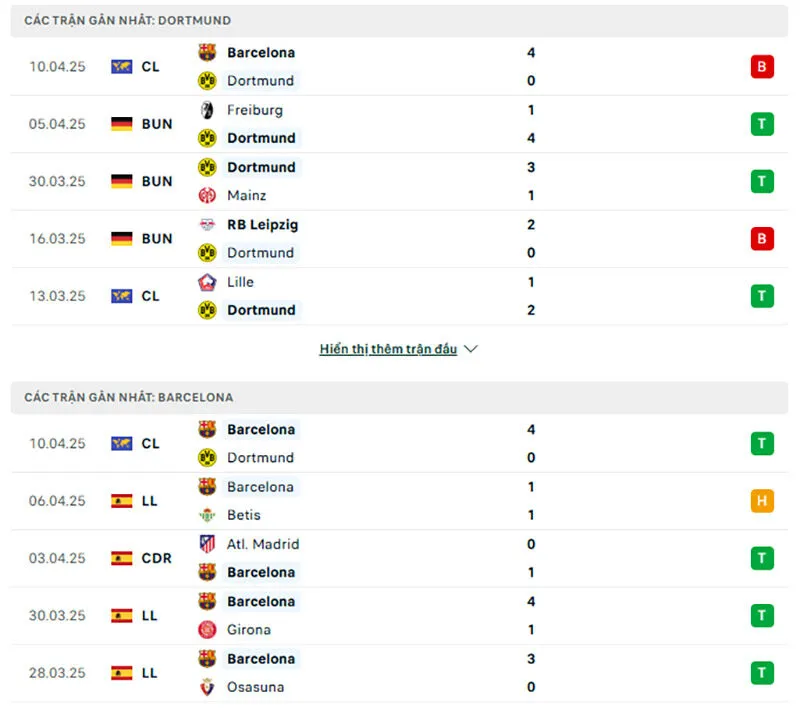 Tổng quan trước trận Dortmund vs Barcelona           