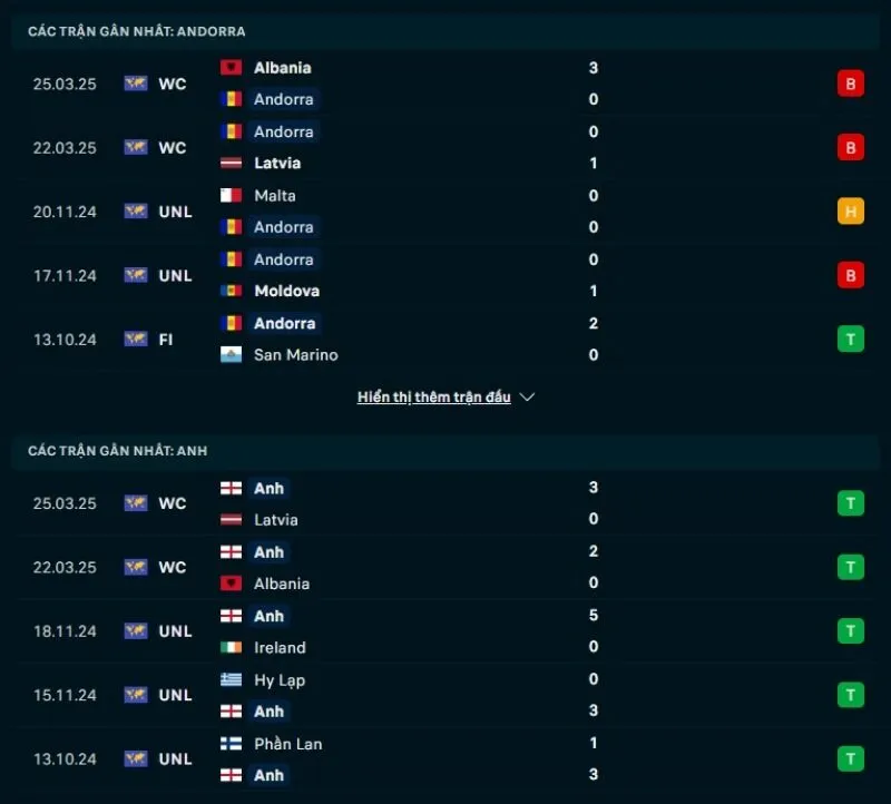 Anh có phong độ tốt hơn hẳn Andorra