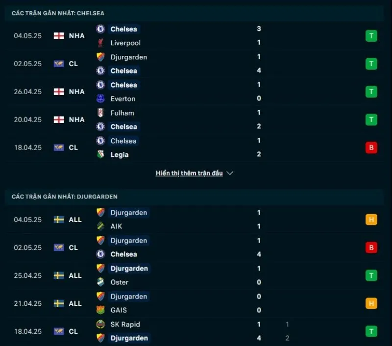 Phong độ gần đây Chelsea và Djurgardens IF   