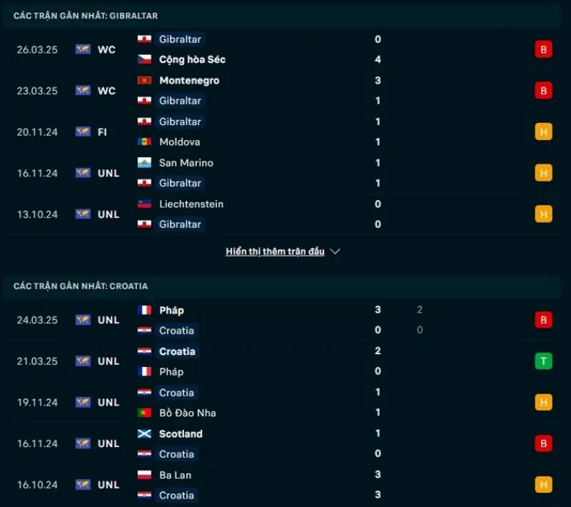  Gibraltar và Croatia đều có phong độ thiếu ổn định