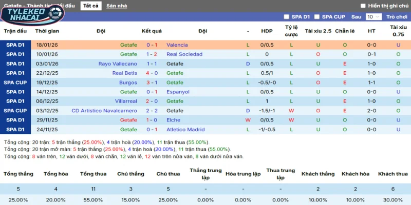Phong độ của Getafe qua tổng 5 trận thắng, thua mới nhất