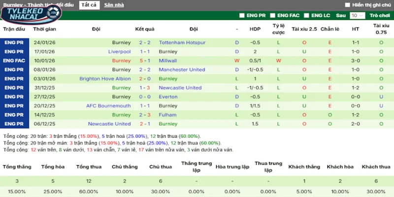 Thành tích Burnley trong 5 trận đấu vừa qua