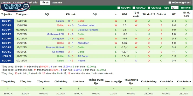 Thống kê thắng, thua 5 trận gần nhất của Celtic