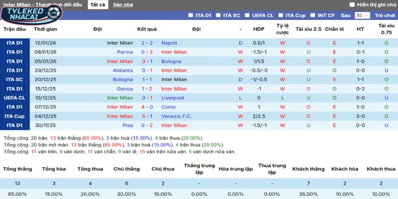 Thống kê thắng, thua 5 trận gần nhất của Inter Milan