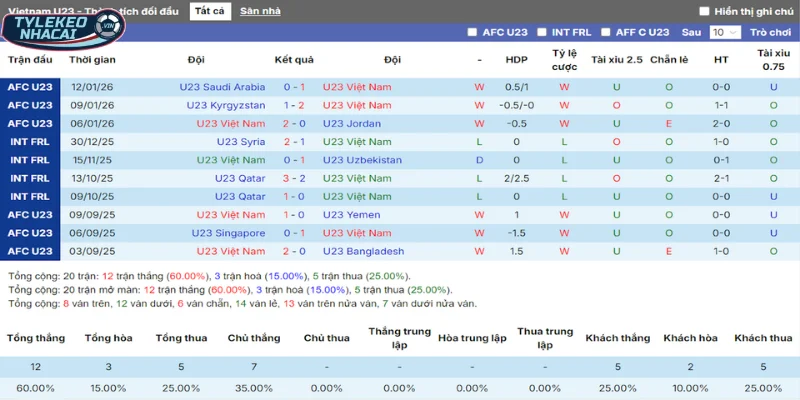 Thống kê thắng, thua 5 trận gần nhất của Việt Nam