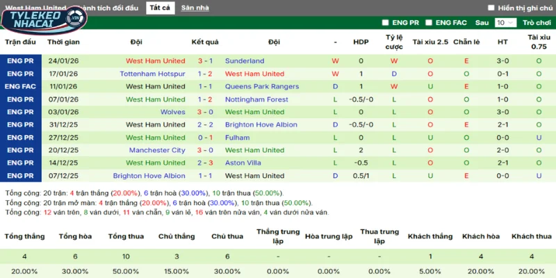 Tổng kết thành tích thắng thua 5 trận mới nhất của West Ham