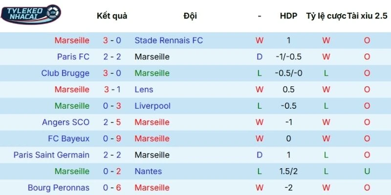 Kèo Bóng Đá Marseille Vs Strasbourg Hôm Nay Ngày 14/02/2026 - Ligue 1 3 Biểu hiện thi đấu thời gian qua của Marseille