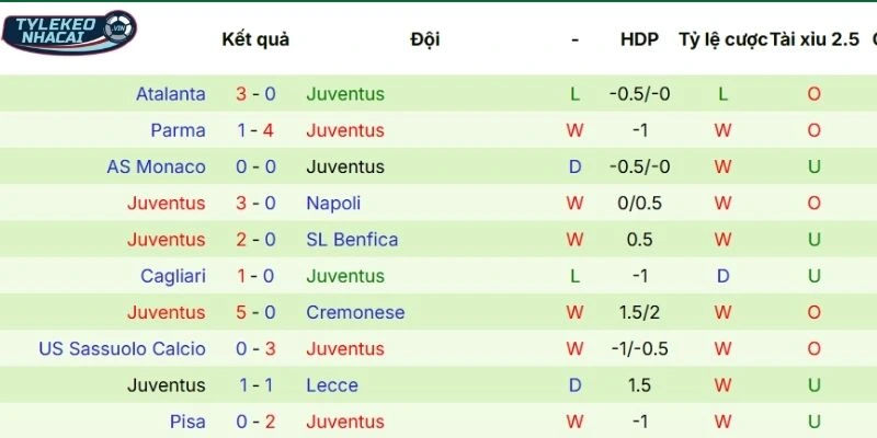 Kết quả thi đấu mới nhất của Juventus