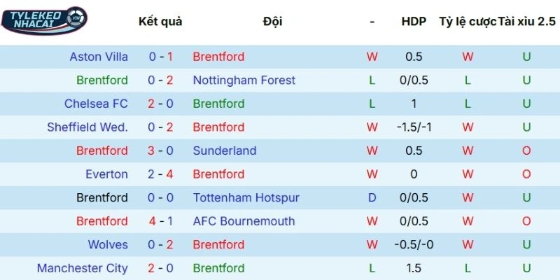 Mạch trận vừa qua của Brentford