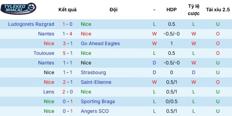 Tỷ Lệ Kèo Nhà Cái Nice Vs Monaco Hôm Nay Ngày 08/02/2026 - Ligue 1 3 Phong độ thi đấu của Nice