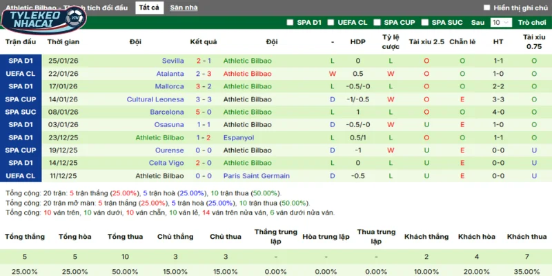 Phong độ trong 5 trận gần nhất của đội khách Bilbao