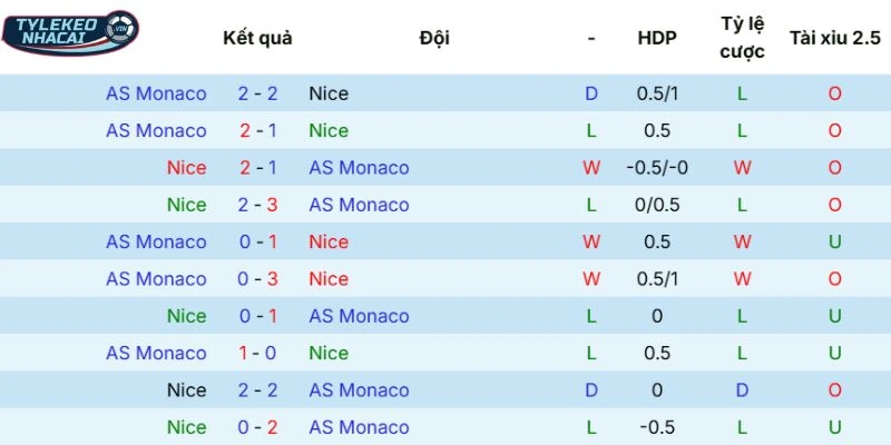 Tỷ Lệ Kèo Nhà Cái Nice Vs Monaco Hôm Nay Ngày 08/02/2026 - Ligue 1 5 Quá khứ so tài Nice vs Monaco