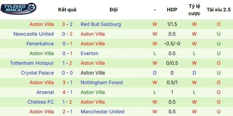 Thành tích những trận gần đây của Aston Villa