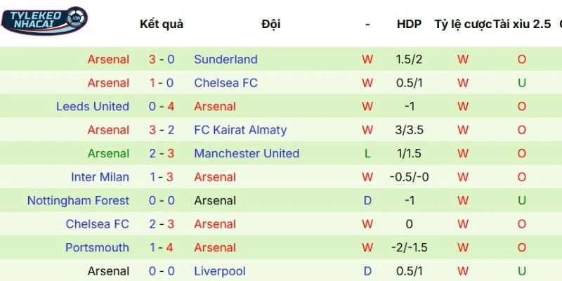 Thành tích ra sân trong 5 trận đấu gần nhất đối với “Pháo Thủ”
