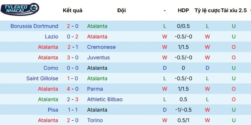 Thành tích thi đấu của đội chủ sân gần đây