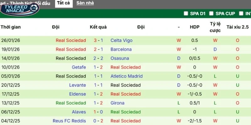 Thành tích thi đấu gần nhất của Real Sociedad