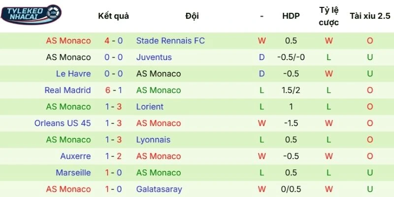 Tỷ Lệ Kèo Nhà Cái Nice Vs Monaco Hôm Nay Ngày 08/02/2026 - Ligue 1 4 Thành tích thi đấu Monaco gần đây