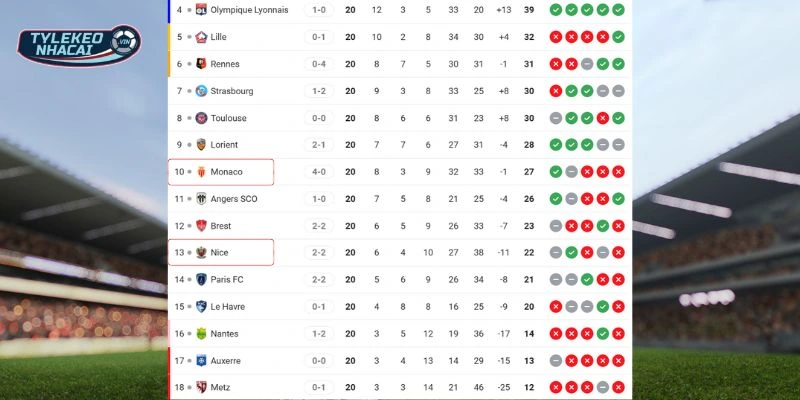 Tỷ Lệ Kèo Nhà Cái Nice Vs Monaco Hôm Nay Ngày 08/02/2026 - Ligue 1 6 Thứ bậc Nice vs Monaco ở Ligue 1