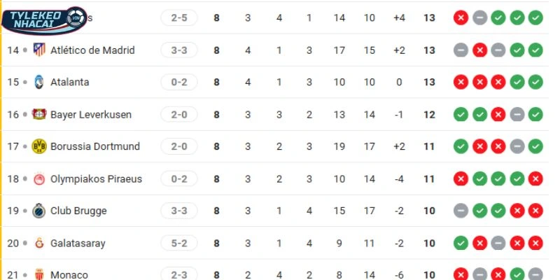 Thứ hạng hiện tại của Atlético Madrid vs Club Brugge tại giải C1