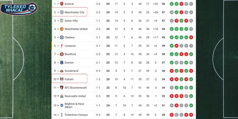 Thứ hạng hiện tại của Man City và Fulham