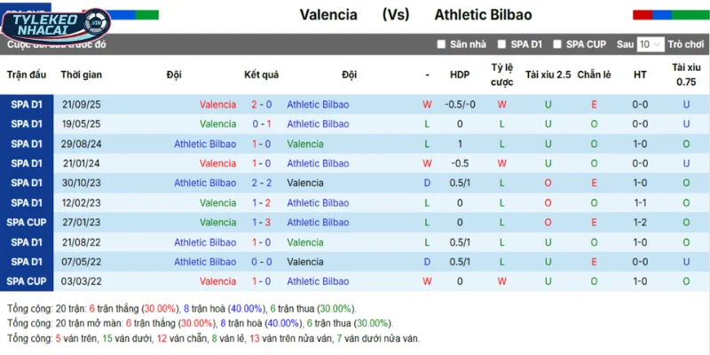 Valencia vs Athletic Bilbao qua chi tiết các lần đối đầu