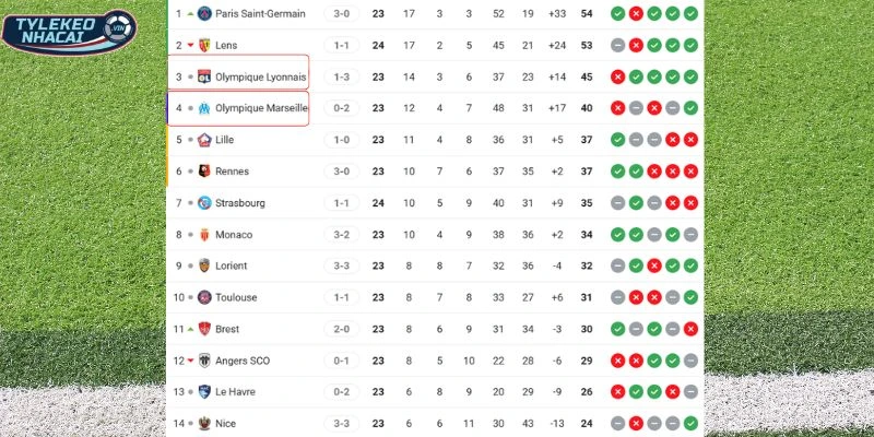 Vị trí của Marseille vs Lyonnais tại Ligue 1