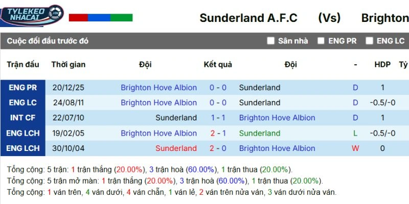 Kết quả các lần đụng độ trước đây