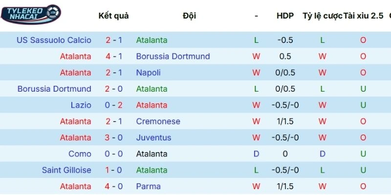 Màn thể hiện gần đây của Atalanta