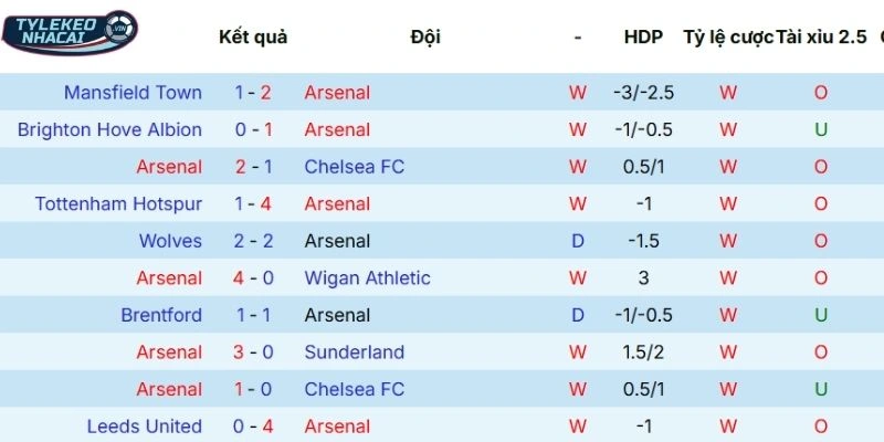 Phong độ ra sân gần đây của Arsenal