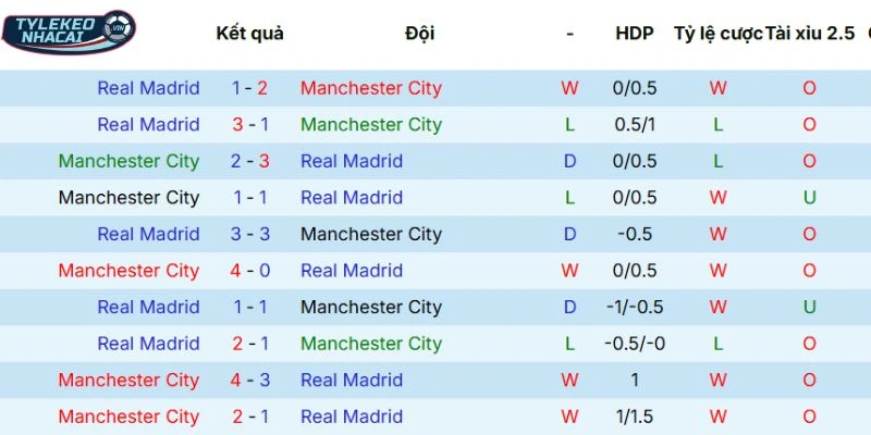 Thành tích đối đầu qua các lần đụng độ