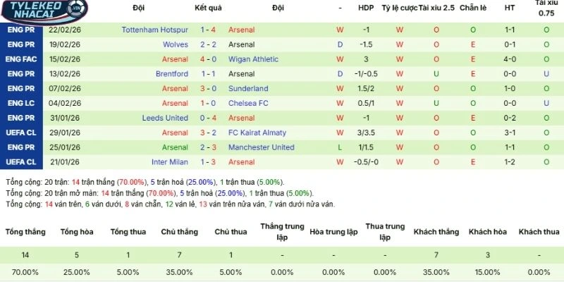 Thành tích ra quân của Arsenal sau 5 trận mới đây