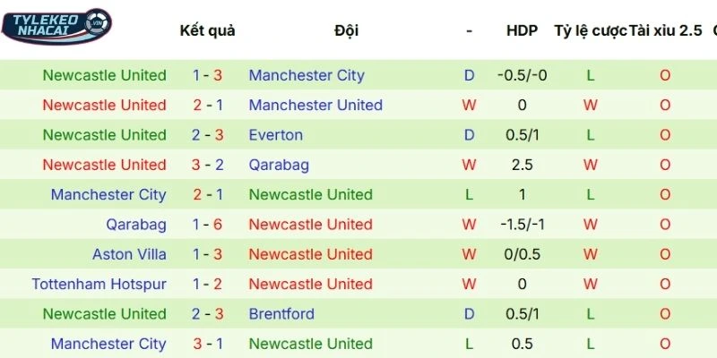 Thống kê lịch sử ra sân Newcastle mới nhất
