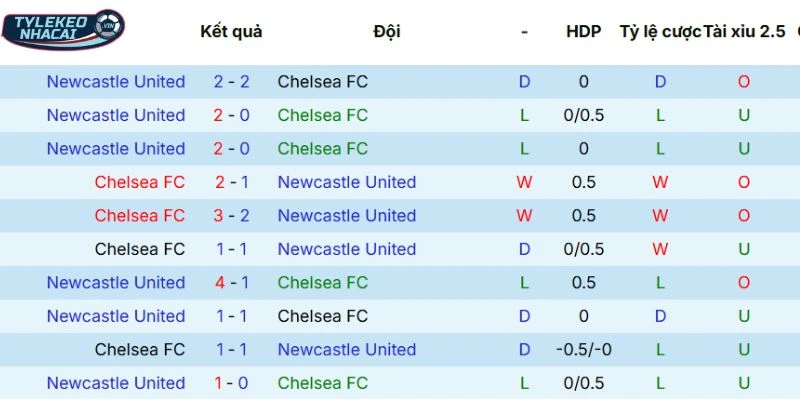 Thống kê những lần chạm trán trước